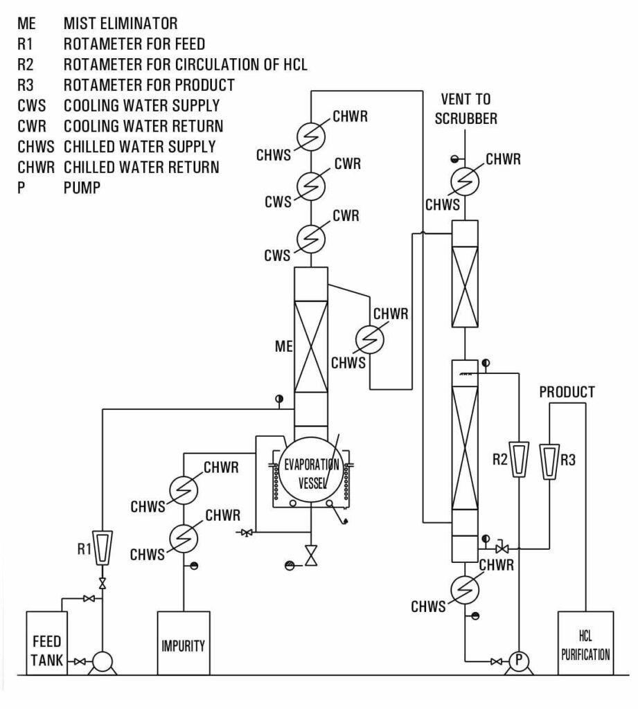 Hcl Purification System