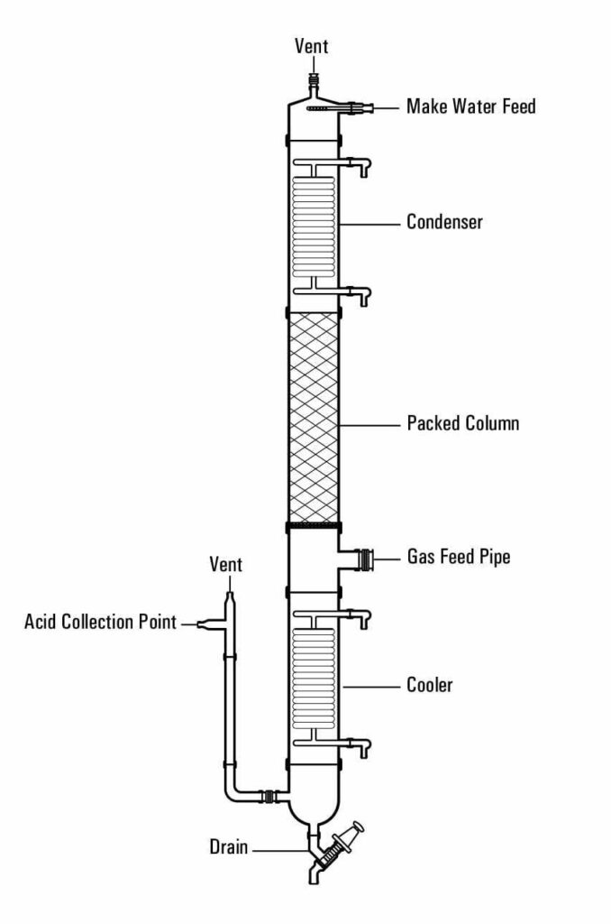 HCl absorption columns